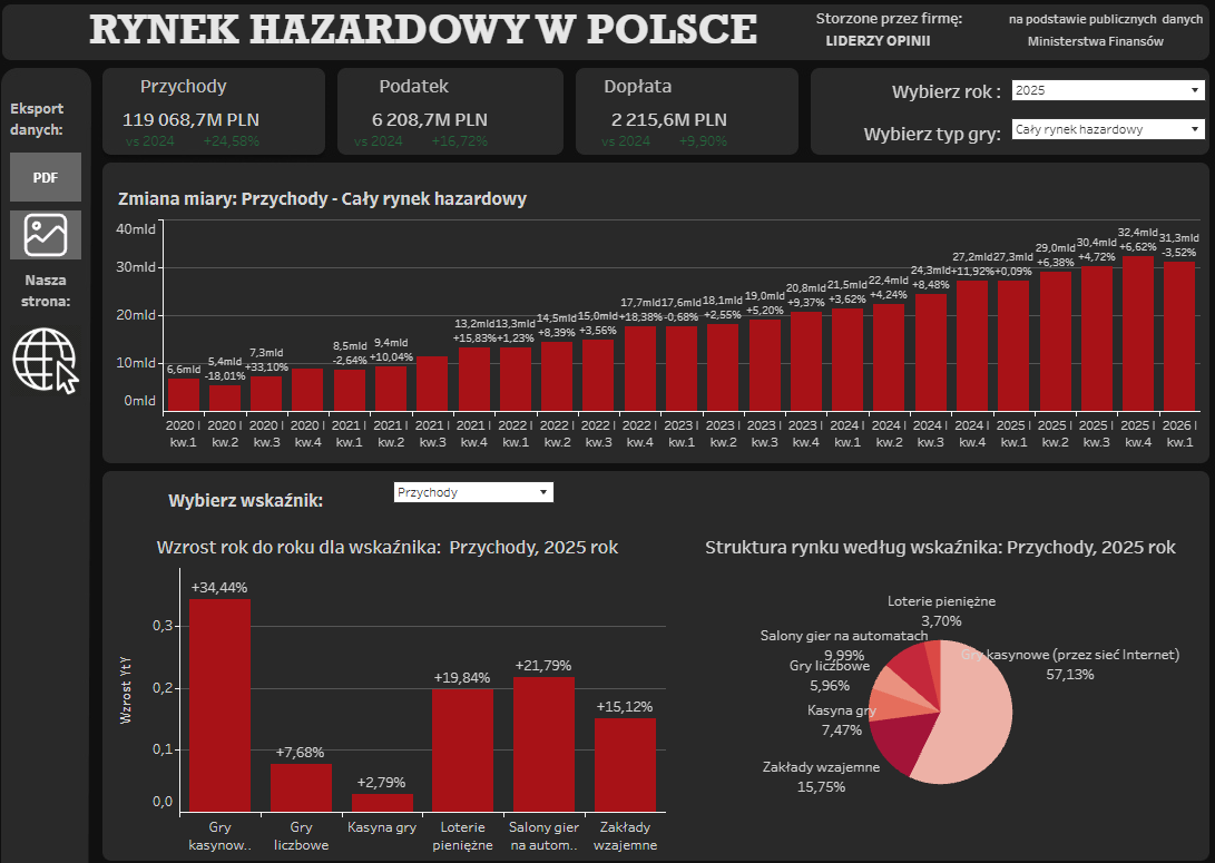 Raport Tableau - Rynek hazardowy w Polsce